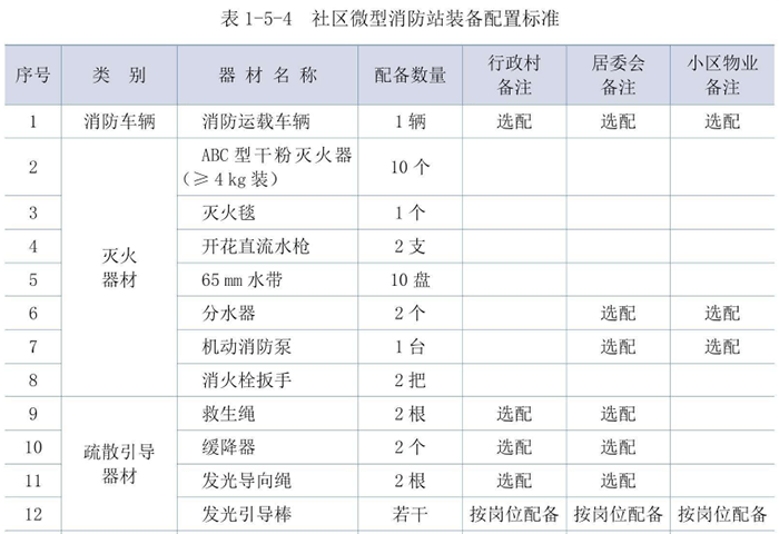 上海市社區(qū)微型消防站配備標準