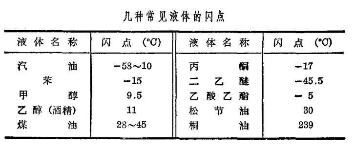 常見液體的閃點(diǎn)值