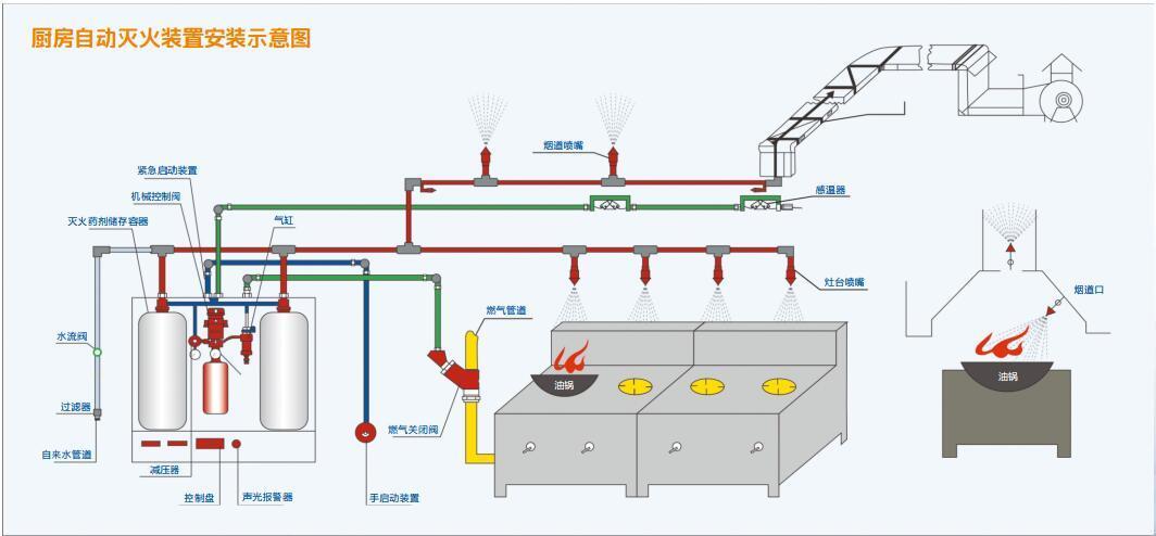 廚房自動滅火設備滅火裝置安裝示意圖